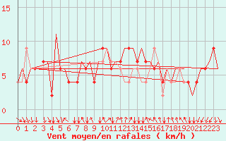 Courbe de la force du vent pour Verona / Villafranca