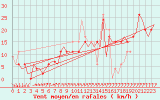 Courbe de la force du vent pour Aalborg