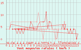 Courbe de la force du vent pour Bratislava Ivanka