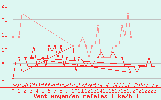 Courbe de la force du vent pour Arad