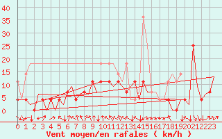 Courbe de la force du vent pour Augsburg