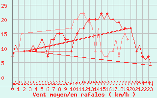 Courbe de la force du vent pour Cagliari / Elmas