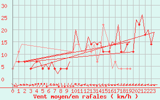 Courbe de la force du vent pour Beograd / Surcin