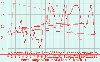Courbe de la force du vent pour Leon / Virgen Del Camino