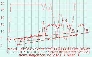 Courbe de la force du vent pour Jyvaskyla