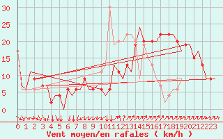 Courbe de la force du vent pour Madrid / Cuatro Vientos