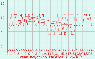 Courbe de la force du vent pour Fritzlar