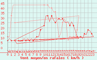 Courbe de la force du vent pour Faro / Aeroporto