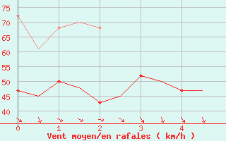 Courbe de la force du vent pour Berlevag