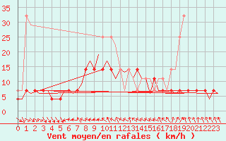 Courbe de la force du vent pour Halli