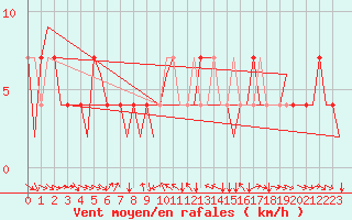 Courbe de la force du vent pour Fritzlar
