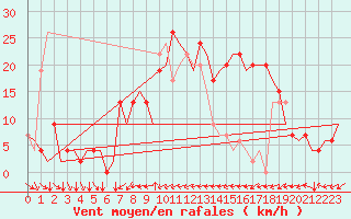 Courbe de la force du vent pour Ibiza (Esp)