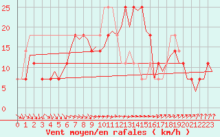 Courbe de la force du vent pour Laage