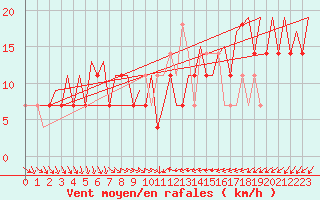 Courbe de la force du vent pour Skelleftea Airport