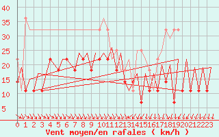 Courbe de la force du vent pour Suceava / Salcea