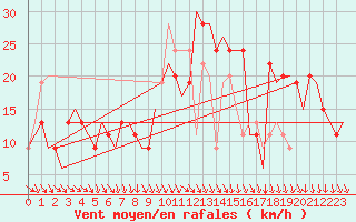 Courbe de la force du vent pour Cagliari / Elmas