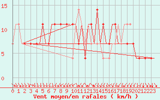 Courbe de la force du vent pour Kharkiv