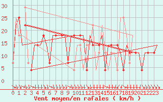 Courbe de la force du vent pour Minsk