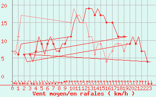 Courbe de la force du vent pour Cagliari / Elmas