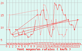 Courbe de la force du vent pour Larnaca Airport