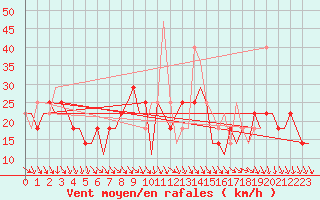 Courbe de la force du vent pour Kharkiv