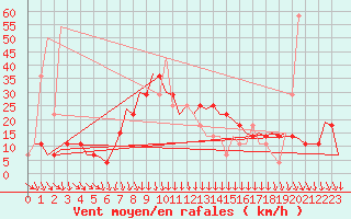 Courbe de la force du vent pour Srmellk International Airport
