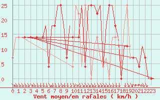 Courbe de la force du vent pour Odesa