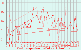 Courbe de la force du vent pour Karlstad