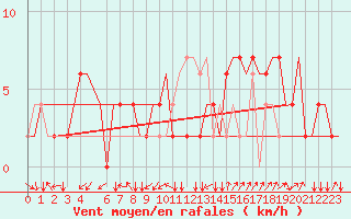 Courbe de la force du vent pour Torino / Caselle