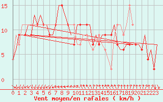 Courbe de la force du vent pour Venezia / Tessera