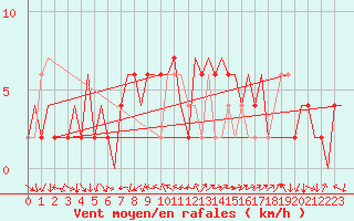 Courbe de la force du vent pour Huesca (Esp)