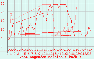 Courbe de la force du vent pour Alghero