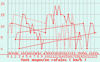 Courbe de la force du vent pour Baku / Bine Airport