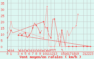 Courbe de la force du vent pour Kalamata Airport