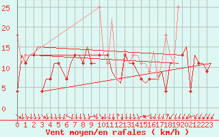 Courbe de la force du vent pour Vilnius