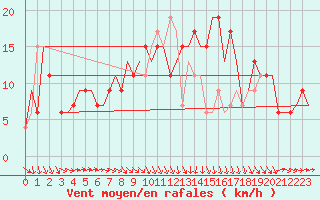 Courbe de la force du vent pour Bari / Palese Macchie