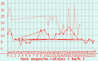 Courbe de la force du vent pour Eindhoven (PB)