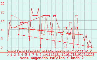 Courbe de la force du vent pour Odesa