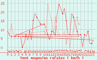 Courbe de la force du vent pour Gerona (Esp)