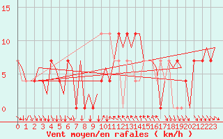 Courbe de la force du vent pour Sundsvall-Harnosand Flygplats