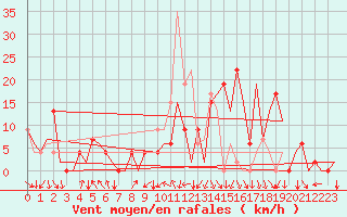 Courbe de la force du vent pour Pamplona (Esp)