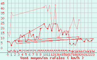 Courbe de la force du vent pour Samedam-Flugplatz