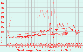 Courbe de la force du vent pour Stuttgart-Echterdingen