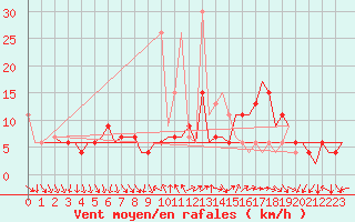 Courbe de la force du vent pour Madrid / Barajas (Esp)