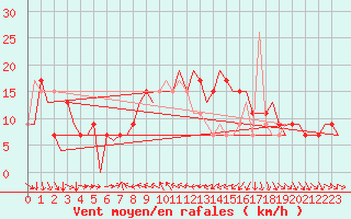 Courbe de la force du vent pour Larnaca Airport