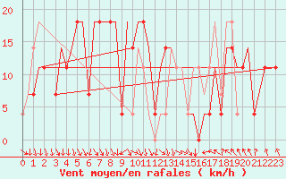 Courbe de la force du vent pour Uralsk