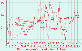 Courbe de la force du vent pour Madrid / Barajas (Esp)