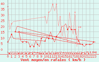 Courbe de la force du vent pour Samedam-Flugplatz