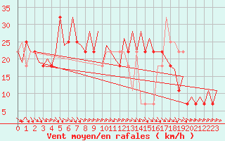 Courbe de la force du vent pour Umea Flygplats