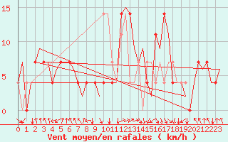 Courbe de la force du vent pour Tirana